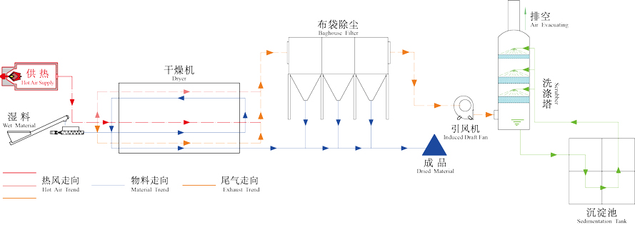 薯渣烘干機(jī)工作原理流程圖